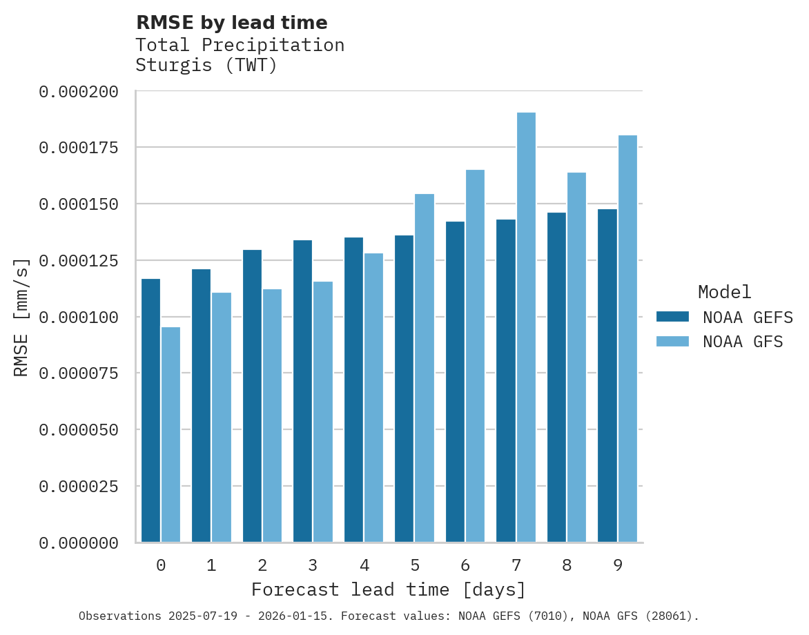 Precipitation RMSE by lead time for Sturgis