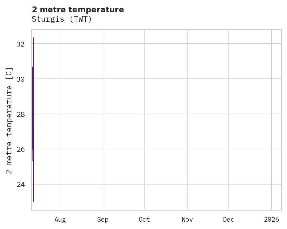 Temperature obs for Sturgis