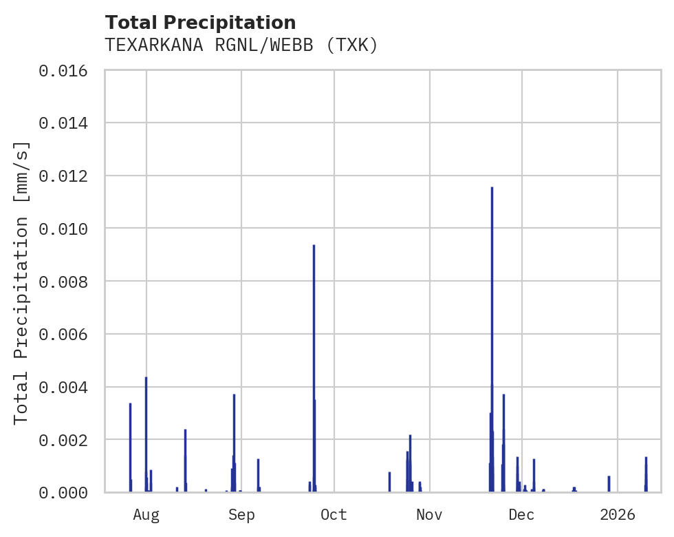Precipitation obs for TEXARKANA RGNL/WEBB
