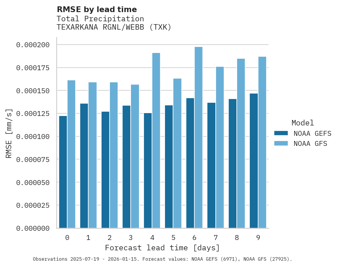 Precipitation RMSE by lead time for TEXARKANA RGNL/WEBB