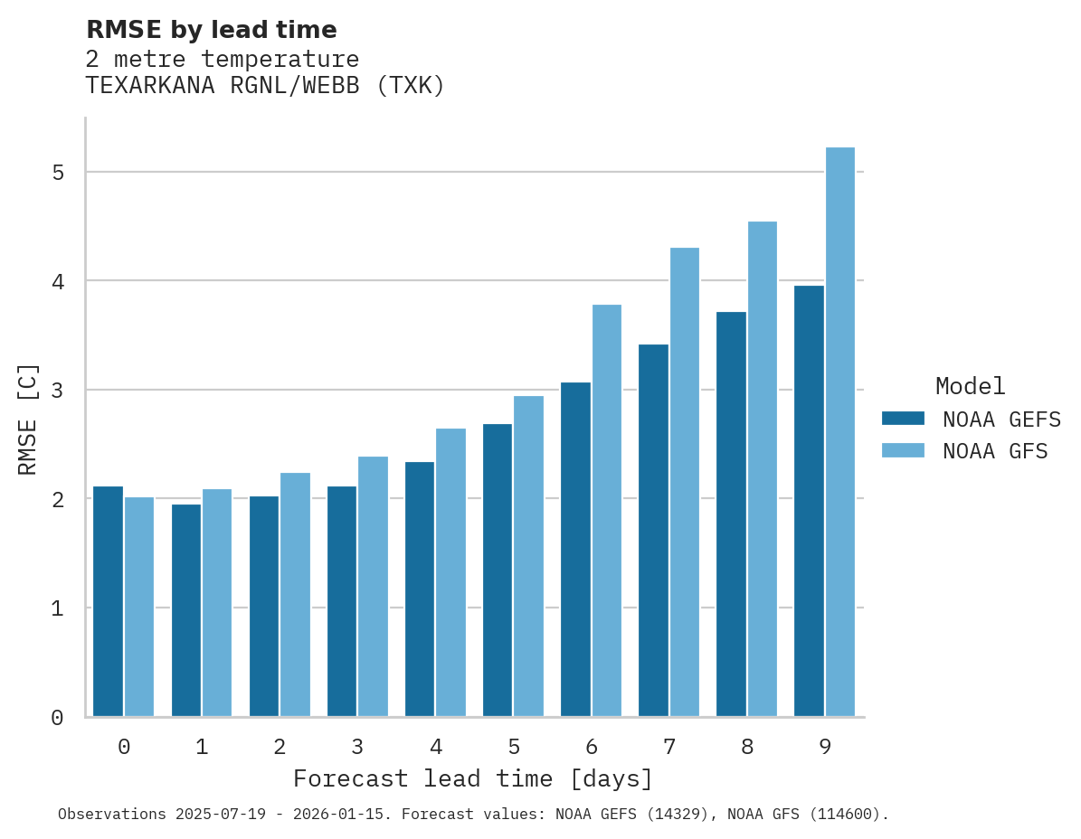 Temperature RMSE by lead time for TEXARKANA RGNL/WEBB