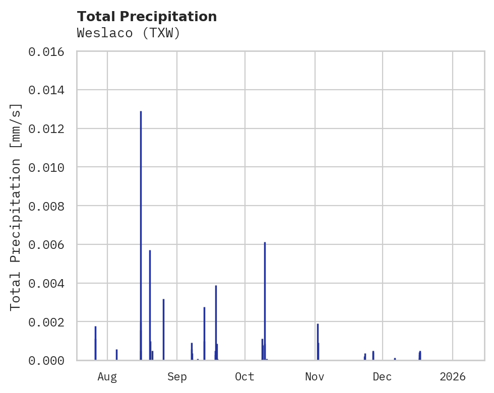 Precipitation obs for Weslaco