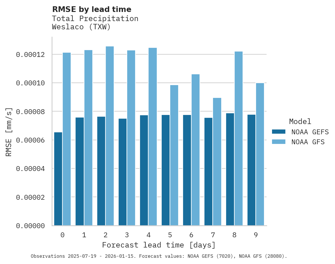 Precipitation RMSE by lead time for Weslaco