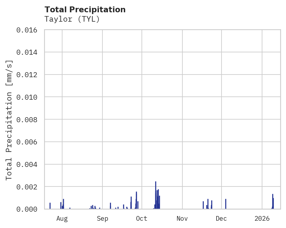Precipitation obs for Taylor