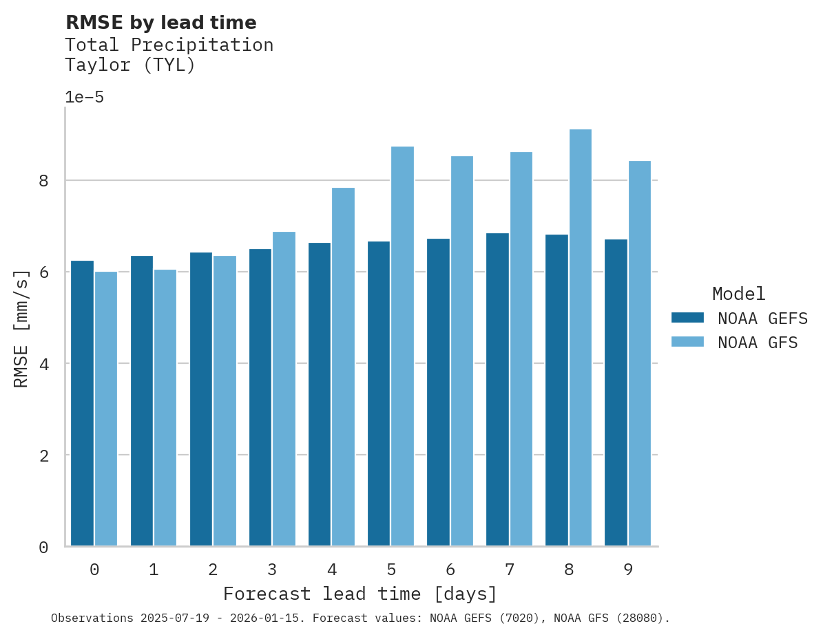 Precipitation RMSE by lead time for Taylor