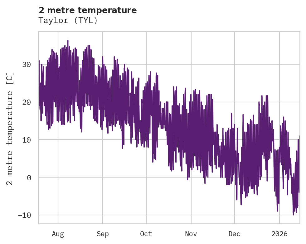 Temperature obs for Taylor