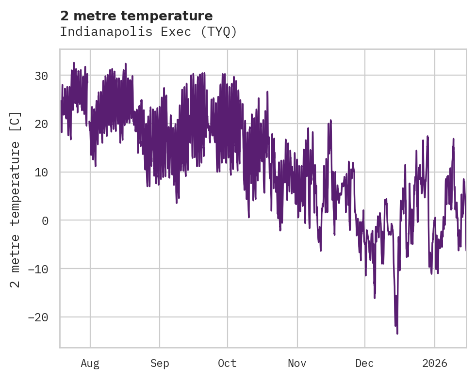Temperature obs for Indianapolis Exec