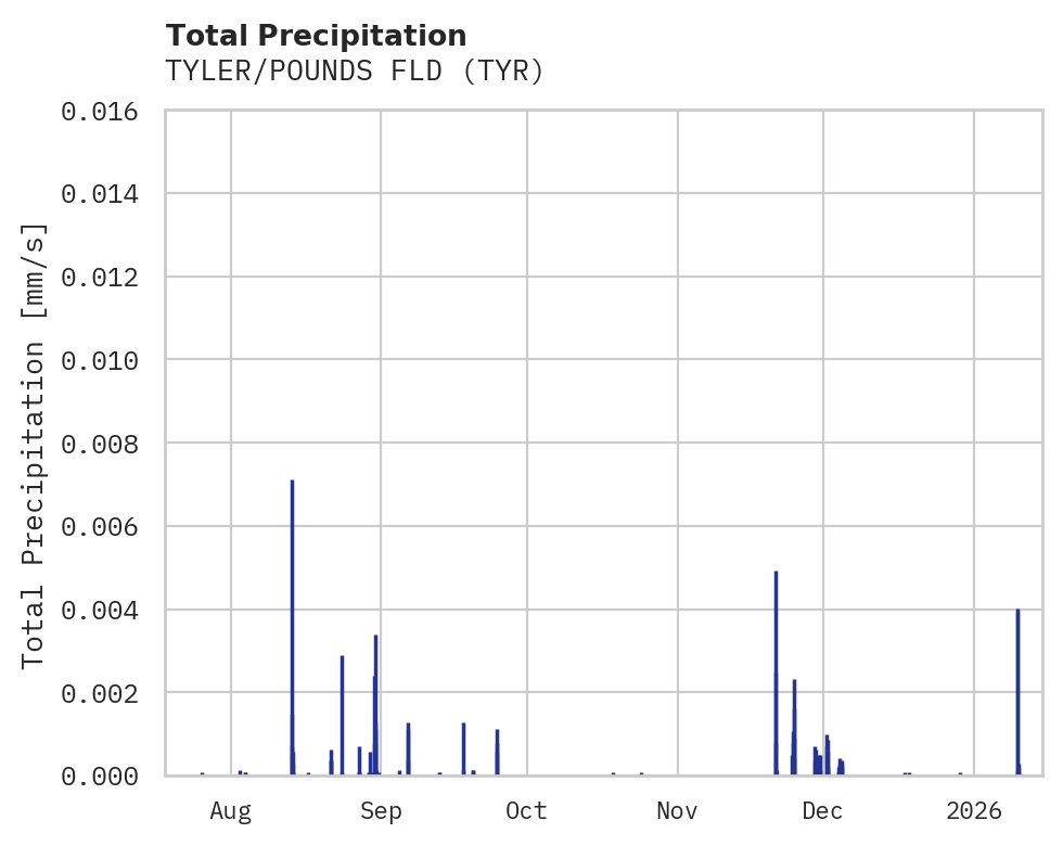 Precipitation obs for TYLER/POUNDS FLD