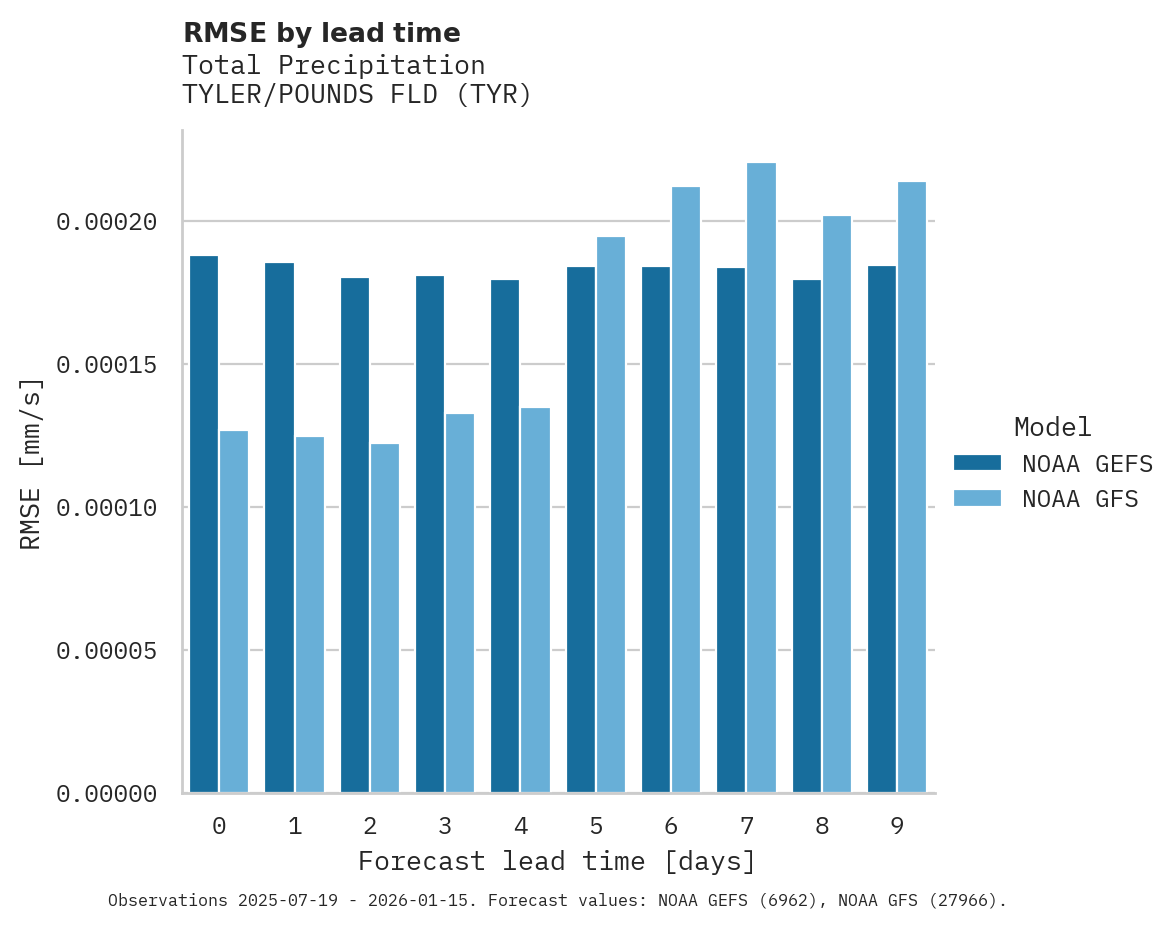 Precipitation RMSE by lead time for TYLER/POUNDS FLD