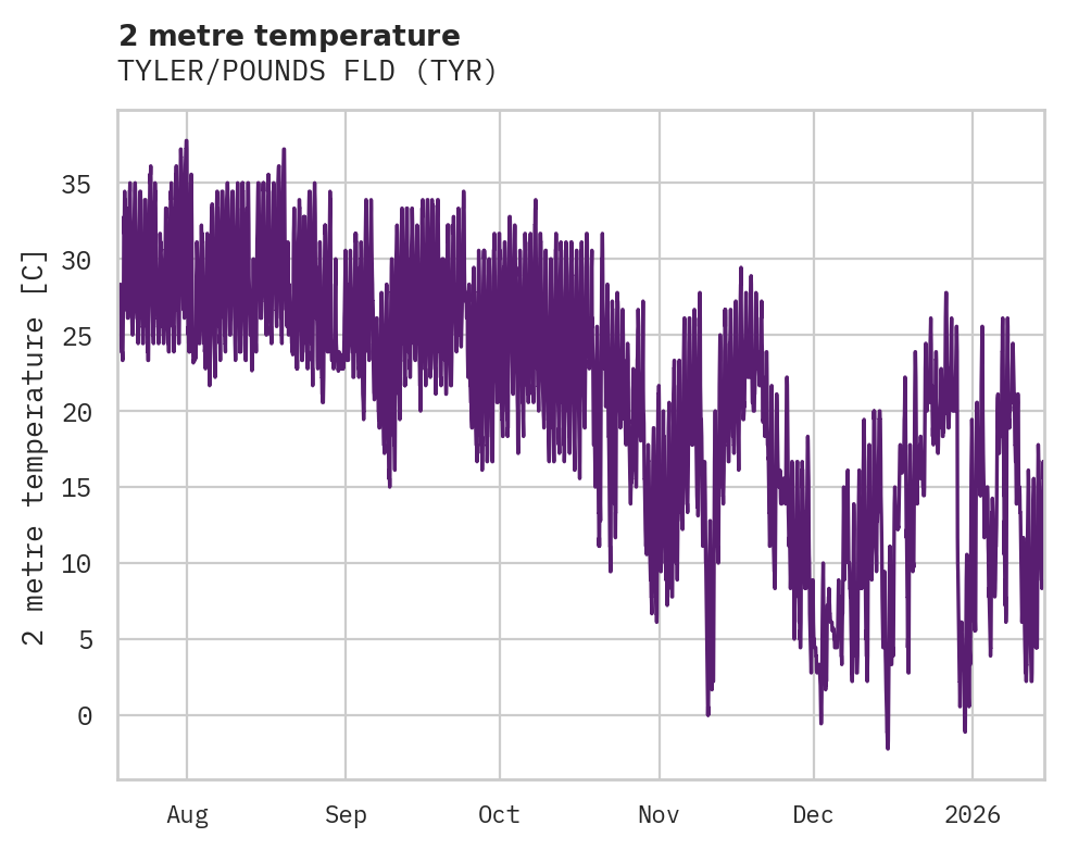 Temperature obs for TYLER/POUNDS FLD