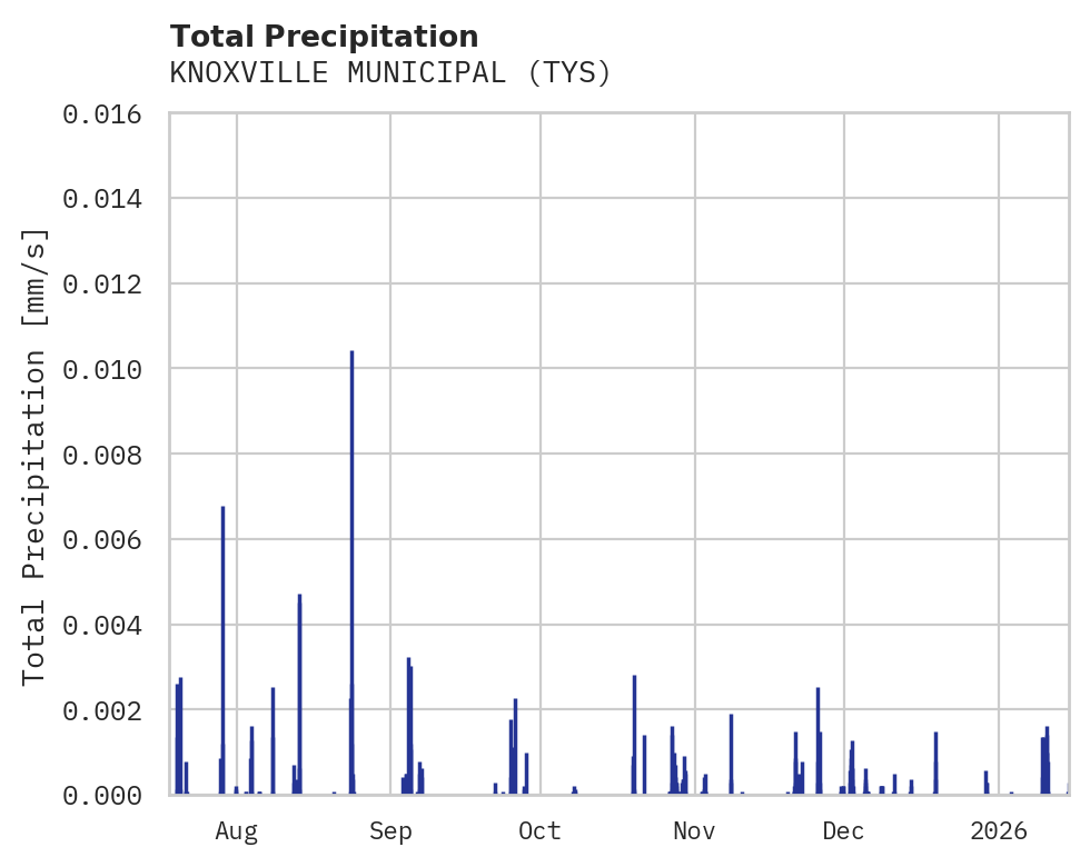 Precipitation obs for KNOXVILLE MUNICIPAL