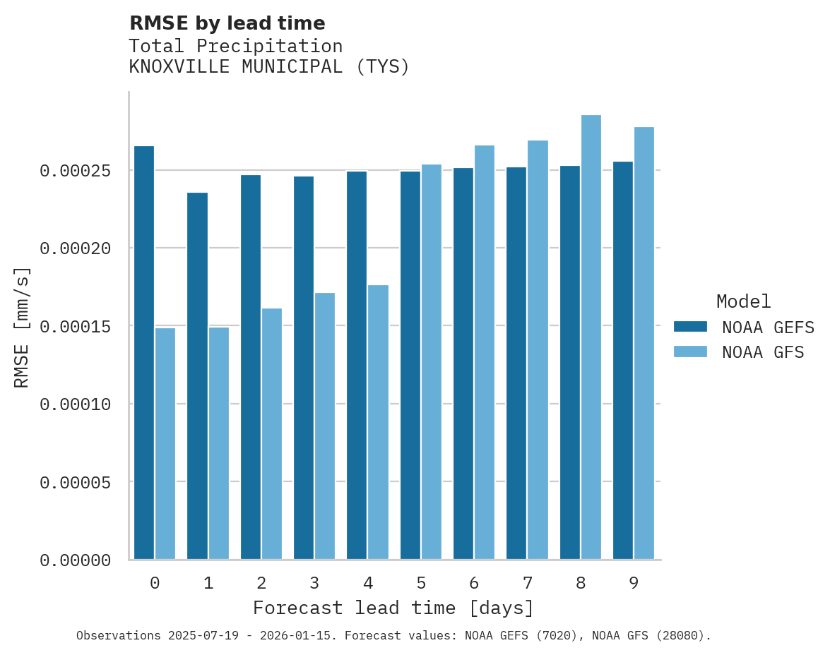 Precipitation RMSE by lead time for KNOXVILLE MUNICIPAL