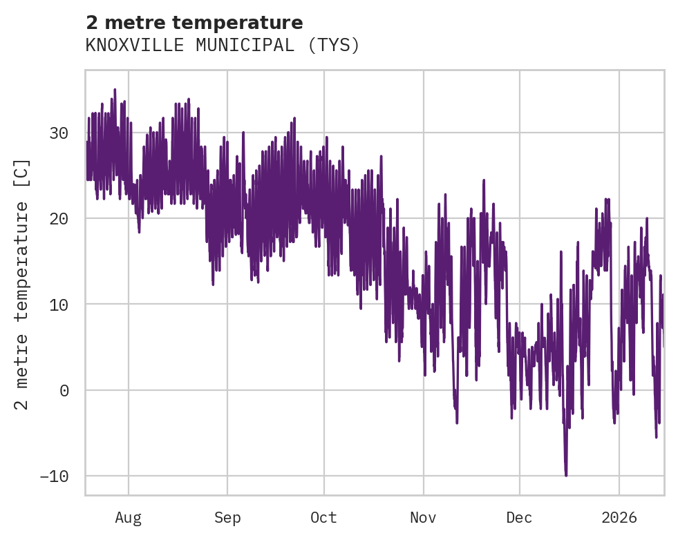 Temperature obs for KNOXVILLE MUNICIPAL