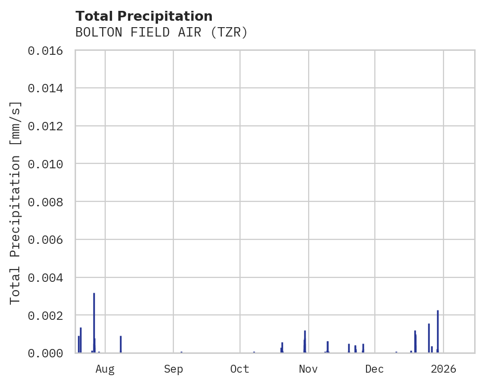 Precipitation obs for BOLTON FIELD AIR
