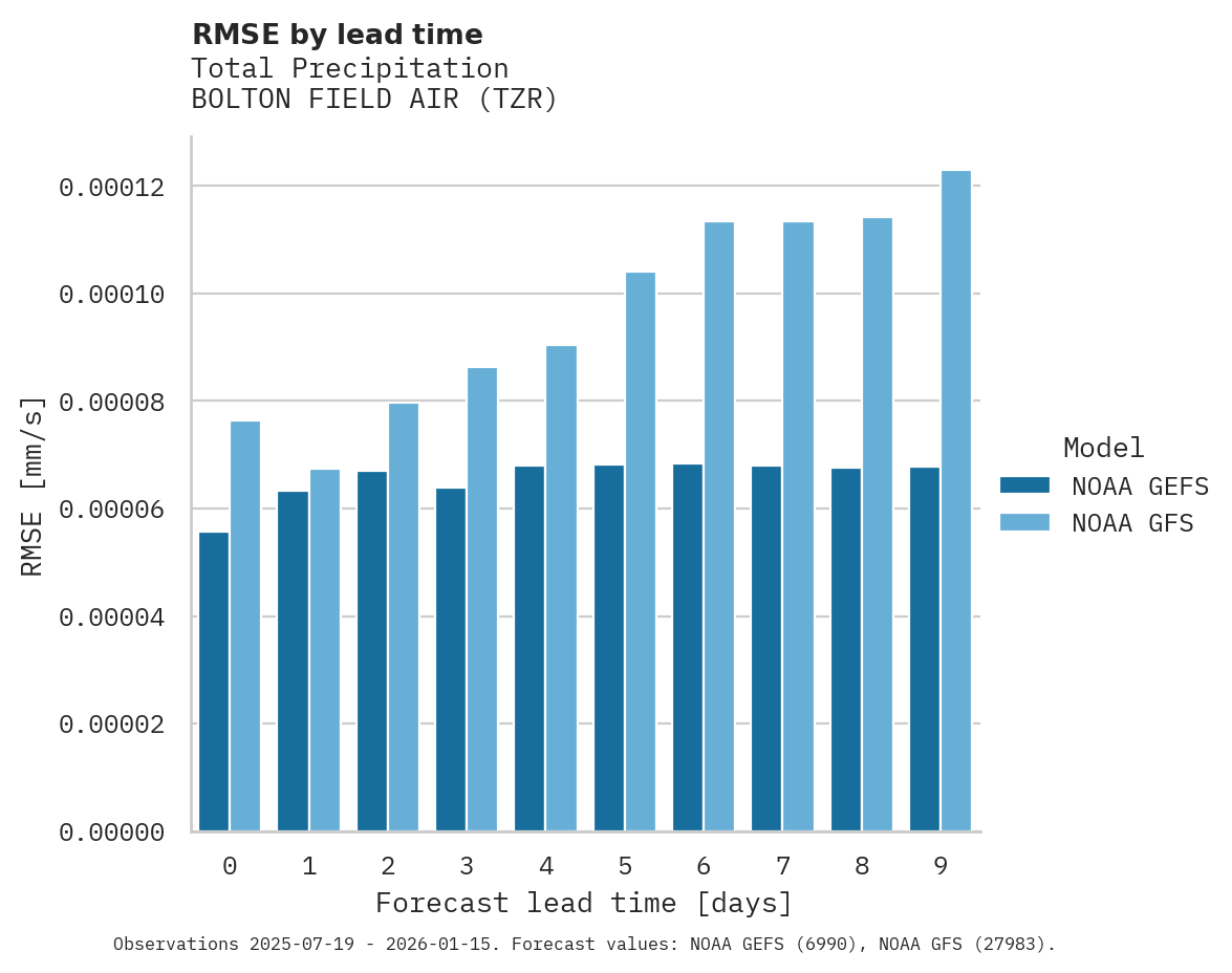 Precipitation RMSE by lead time for BOLTON FIELD AIR