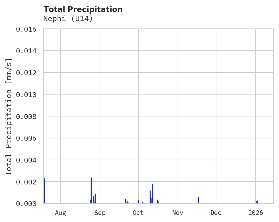 Precipitation obs for Nephi