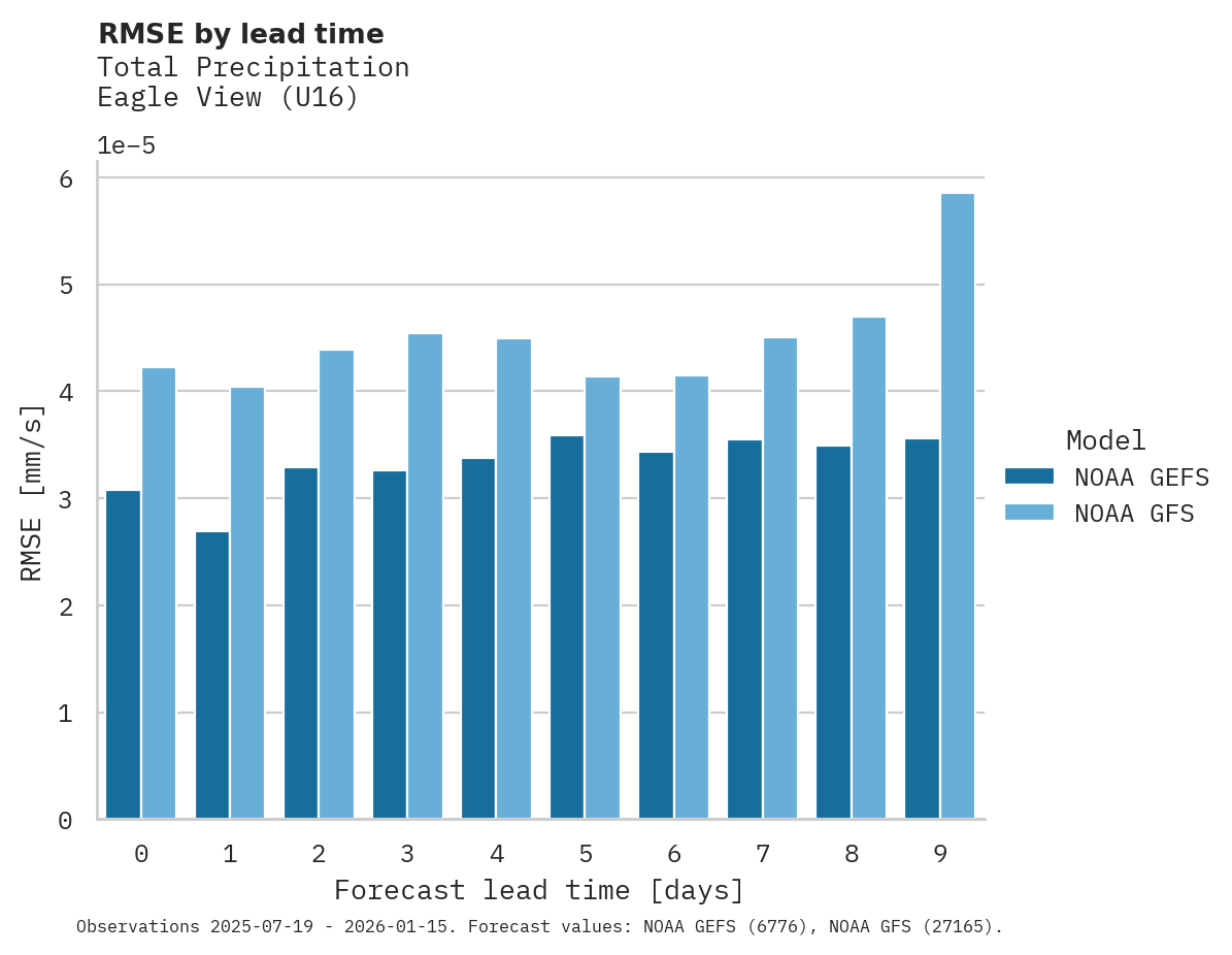 Precipitation RMSE by lead time for Eagle View