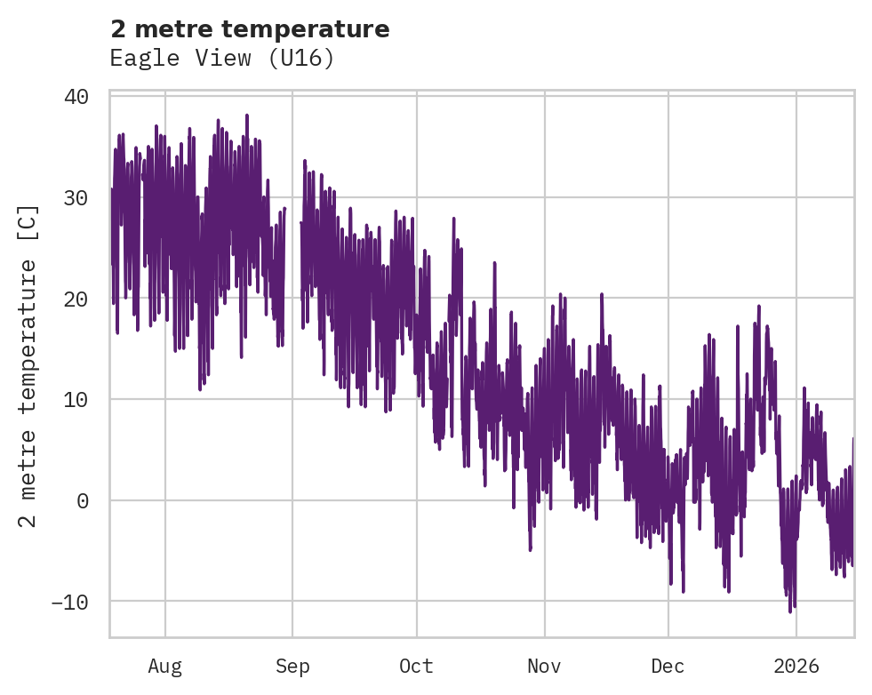 Temperature obs for Eagle View