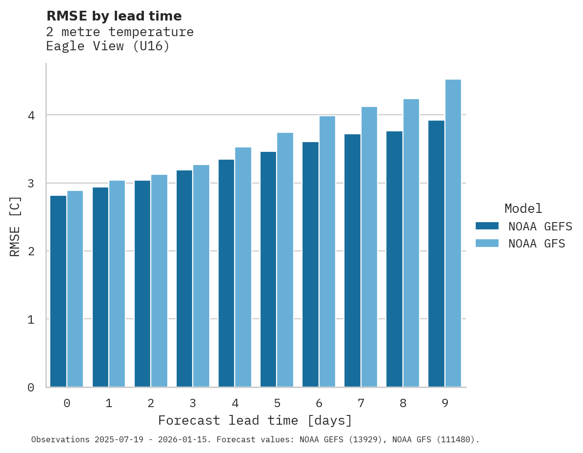 Temperature RMSE by lead time for Eagle View