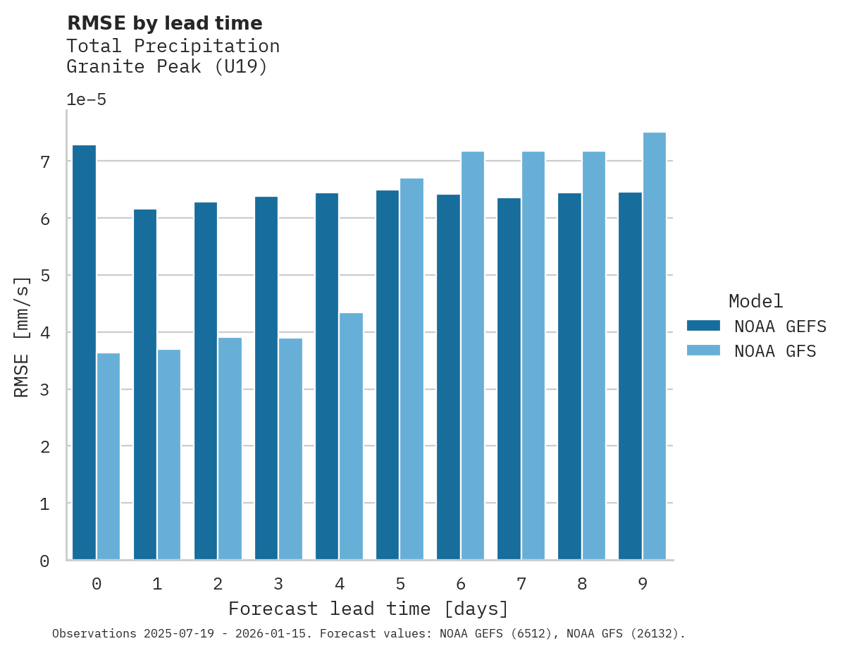 Precipitation RMSE by lead time for Granite Peak