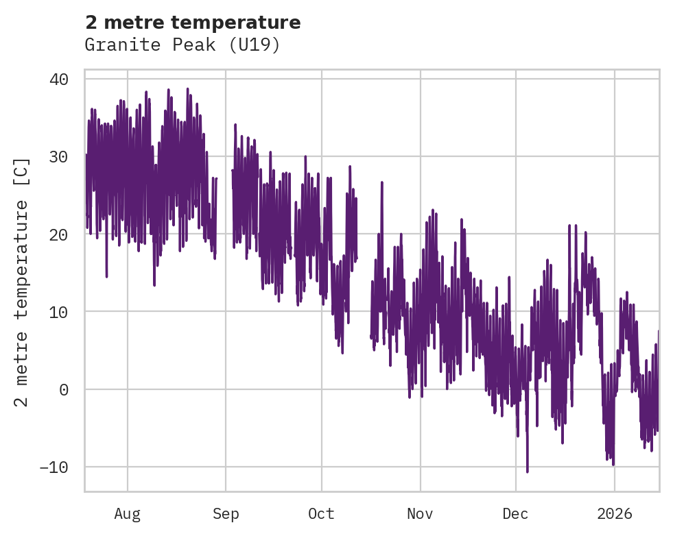 Temperature obs for Granite Peak
