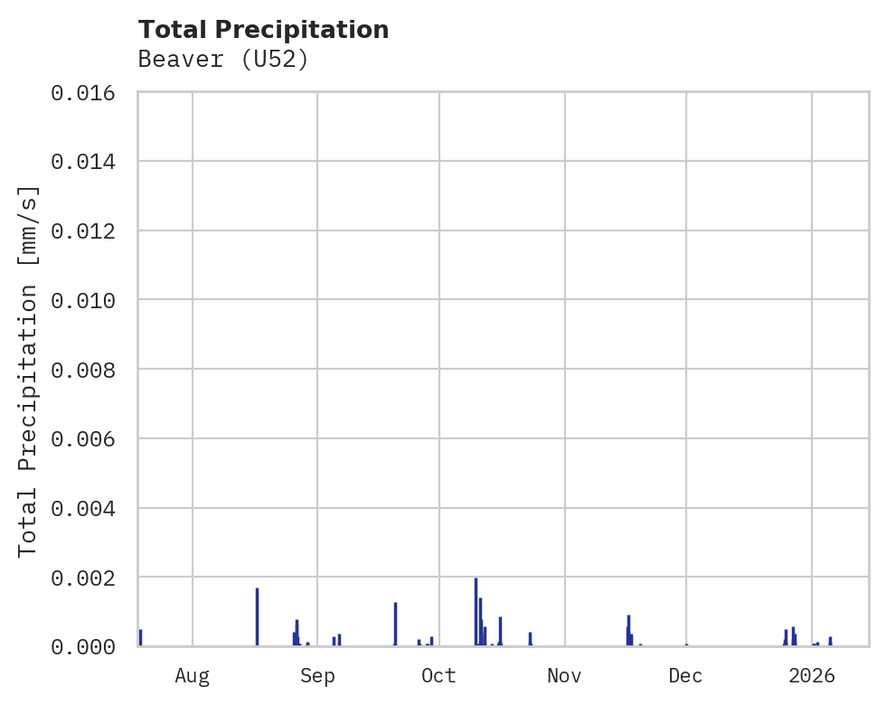 Precipitation obs for Beaver
