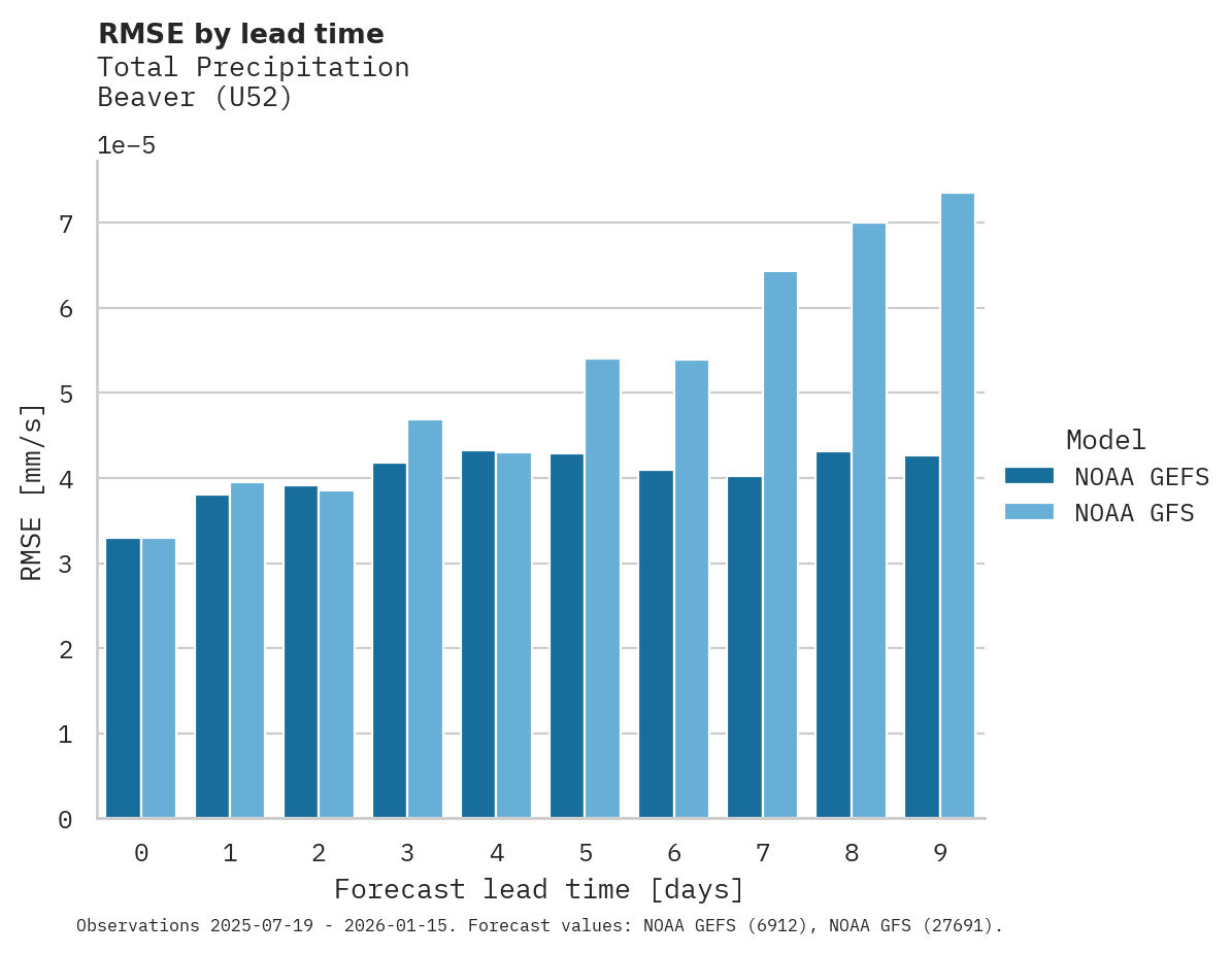 Precipitation RMSE by lead time for Beaver
