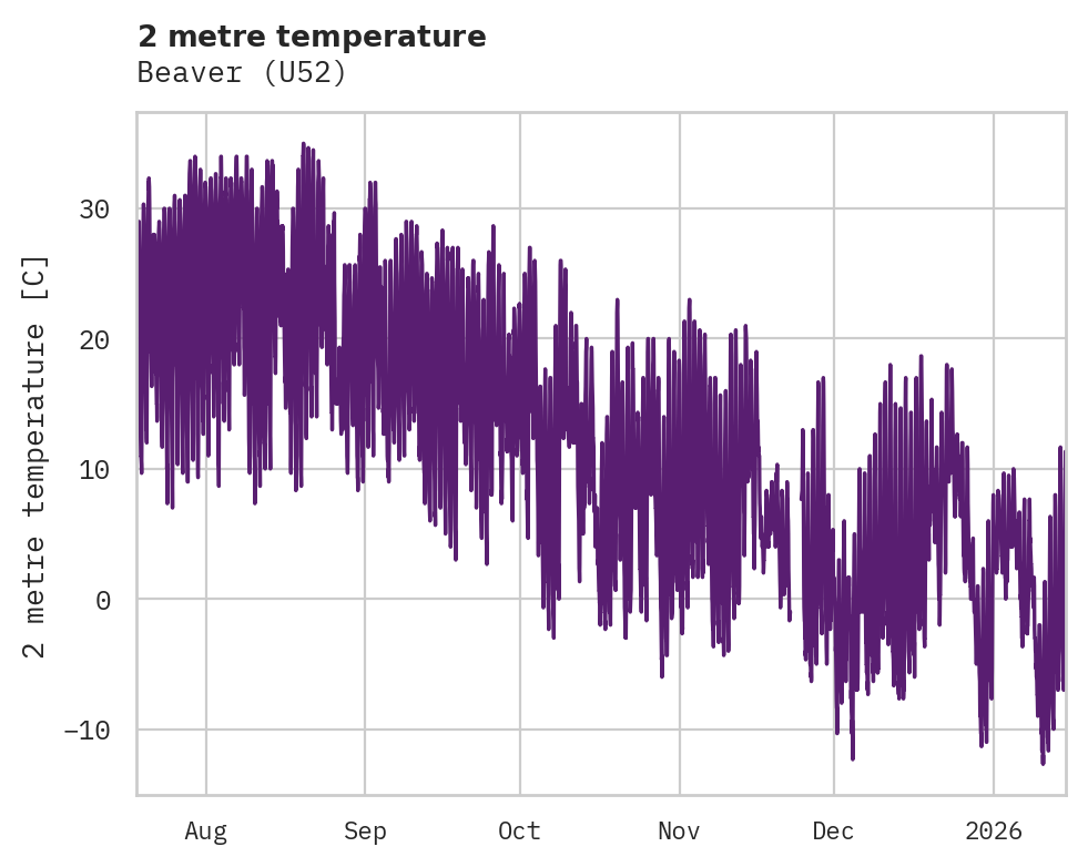 Temperature obs for Beaver
