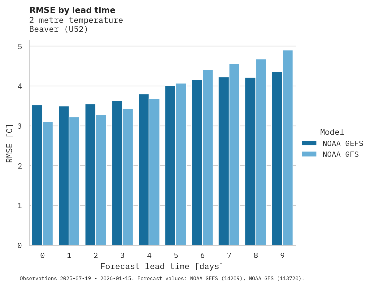 Temperature RMSE by lead time for Beaver