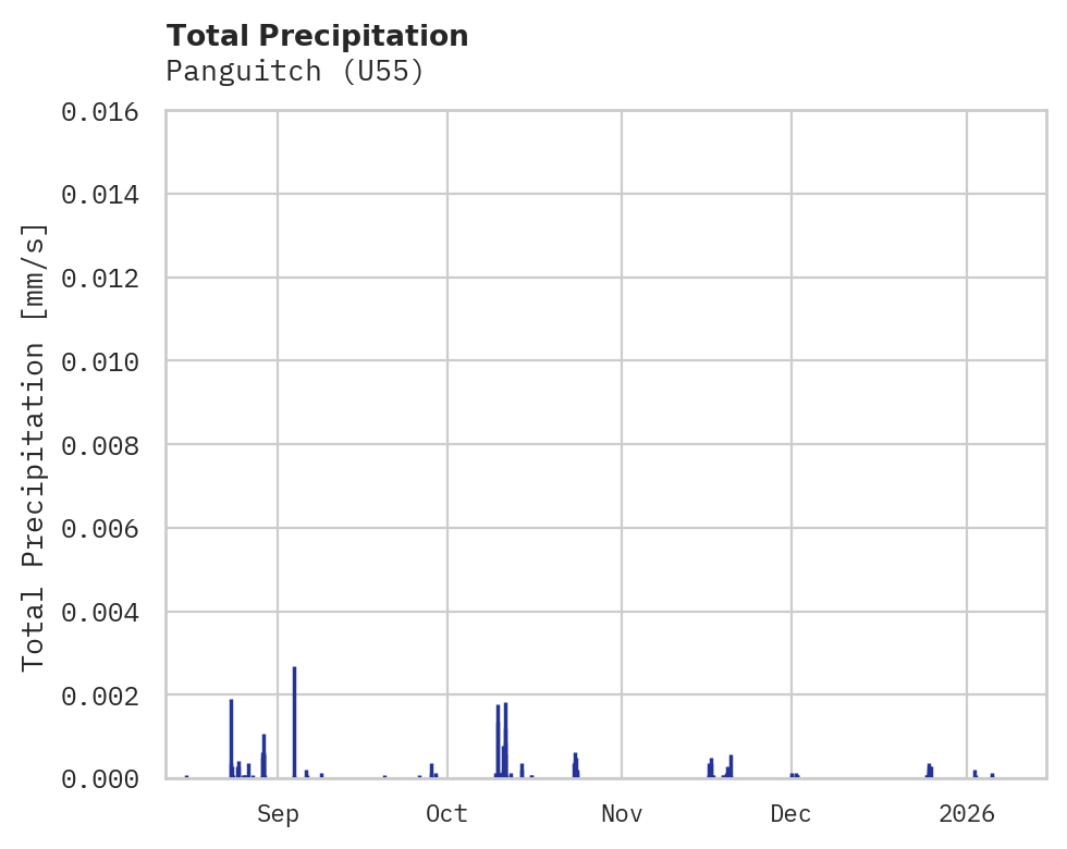 Precipitation obs for Panguitch