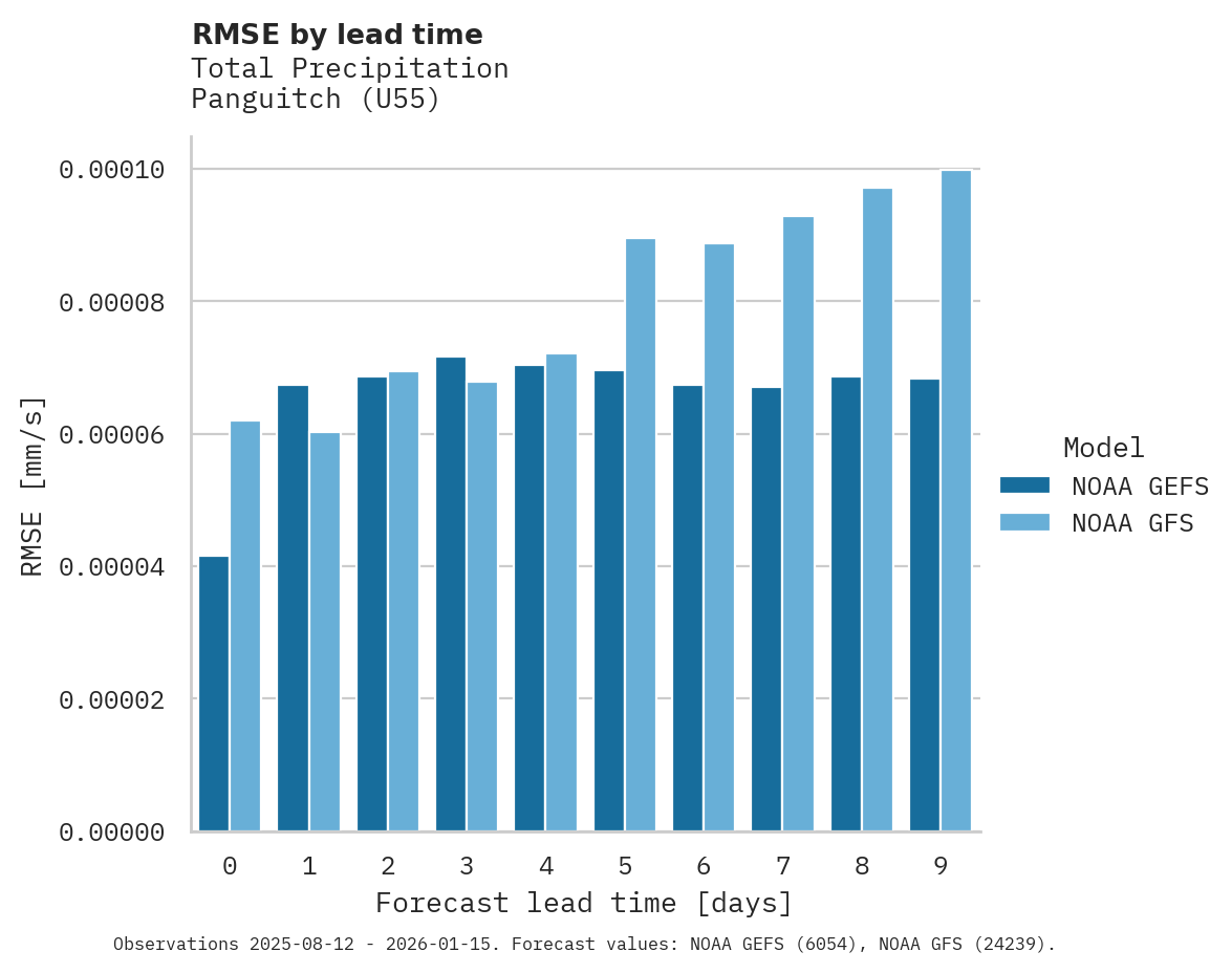 Precipitation RMSE by lead time for Panguitch