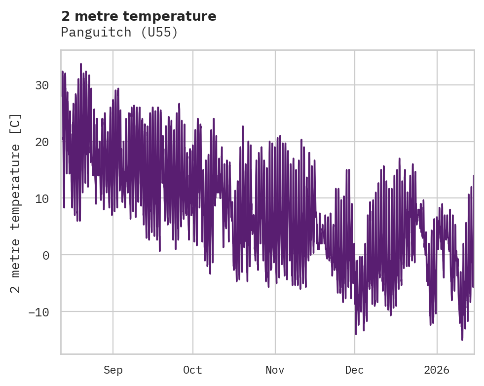 Temperature obs for Panguitch
