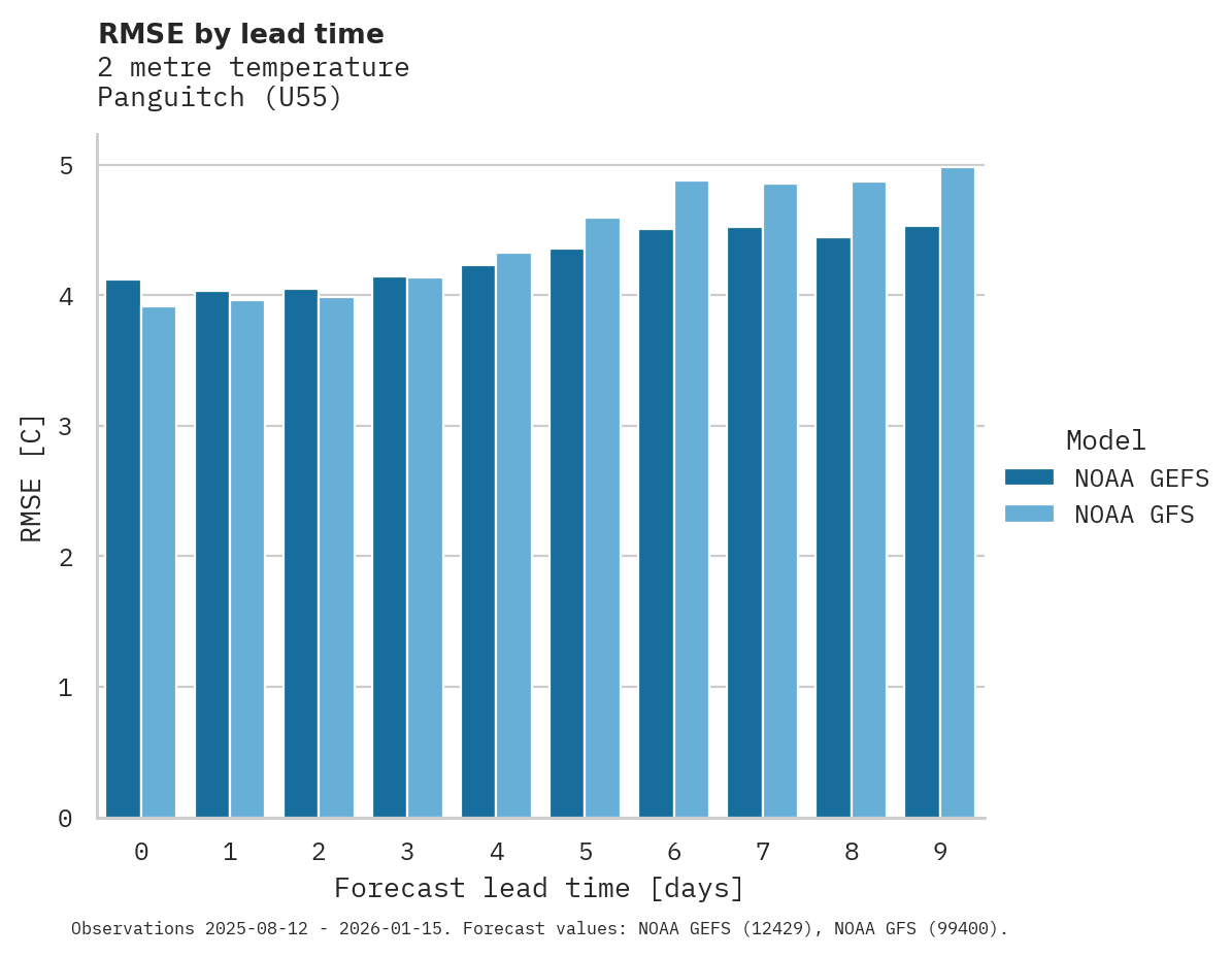 Temperature RMSE by lead time for Panguitch