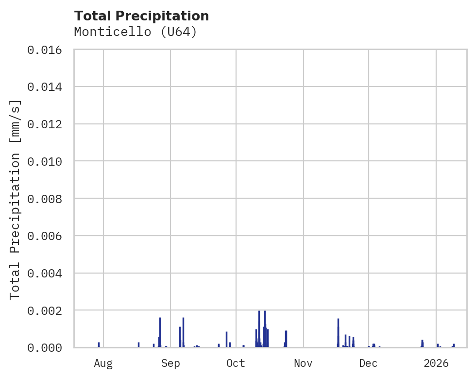Precipitation obs for Monticello