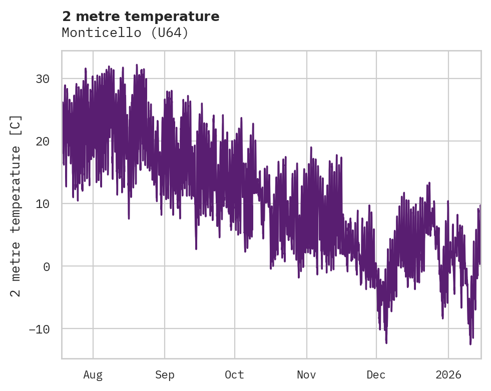 Temperature obs for Monticello