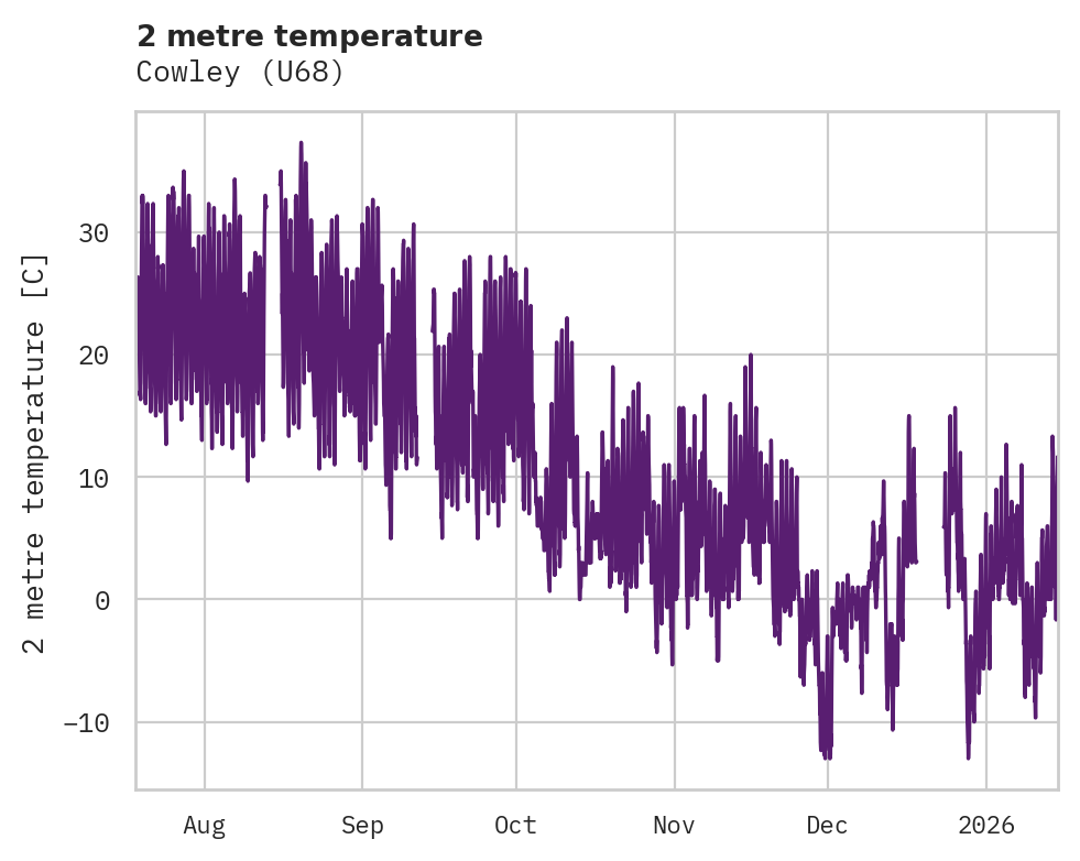 Temperature obs for Cowley