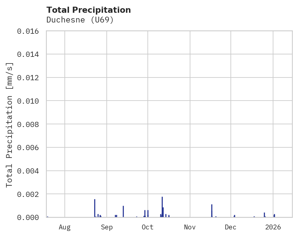 Precipitation obs for Duchesne