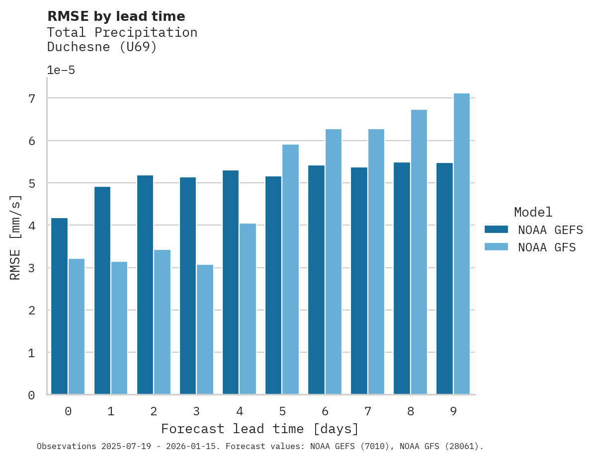 Precipitation RMSE by lead time for Duchesne