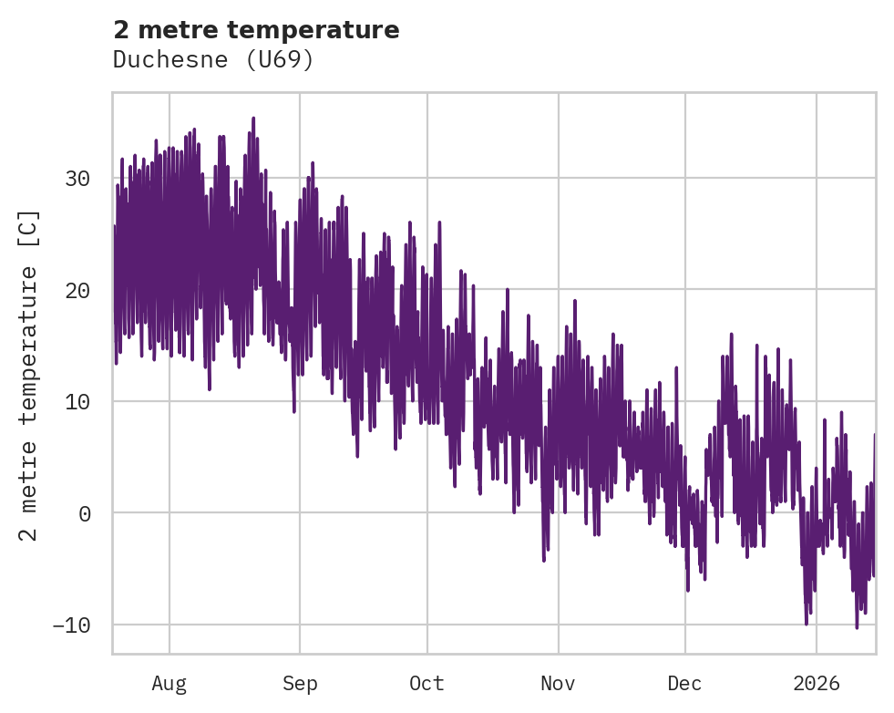 Temperature obs for Duchesne