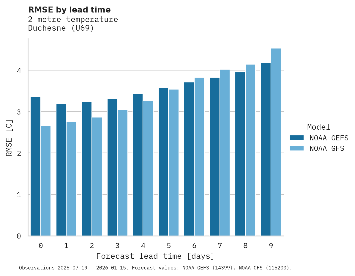 Temperature RMSE by lead time for Duchesne