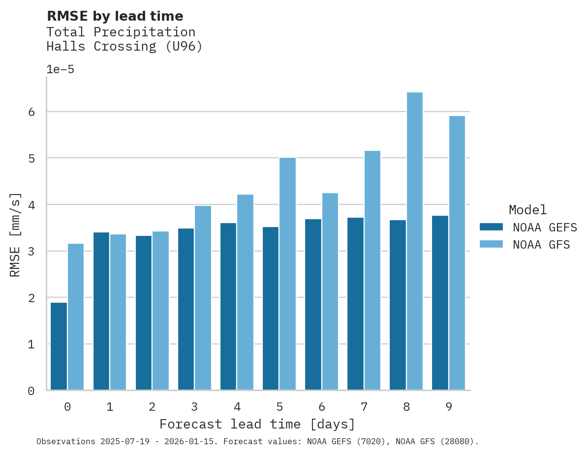 Precipitation RMSE by lead time for Halls Crossing