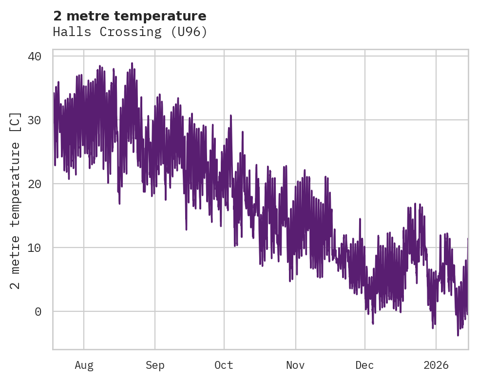 Temperature obs for Halls Crossing