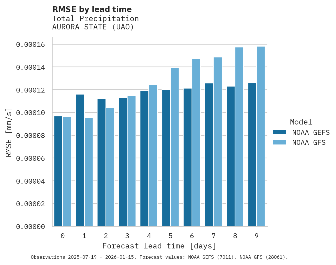 Precipitation RMSE by lead time for AURORA STATE