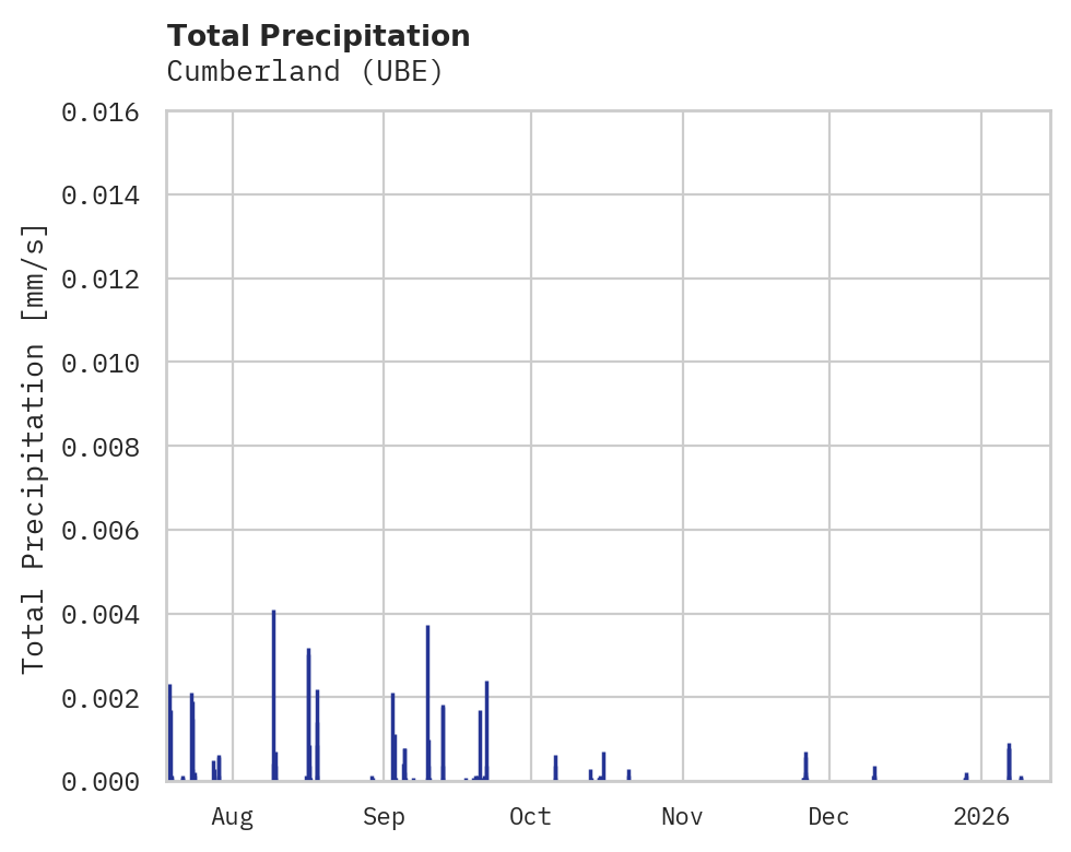 Precipitation obs for Cumberland