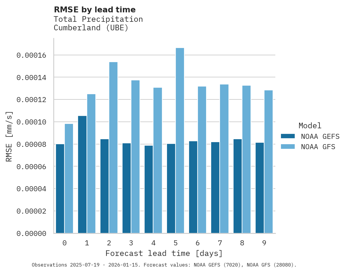 Precipitation RMSE by lead time for Cumberland