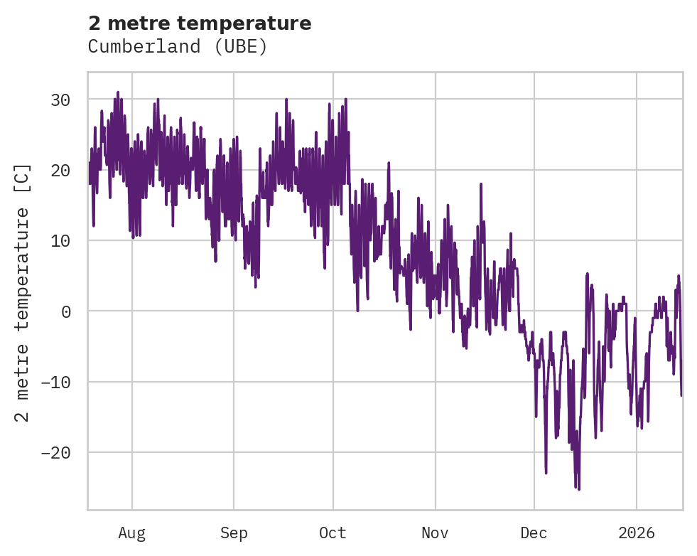 Temperature obs for Cumberland