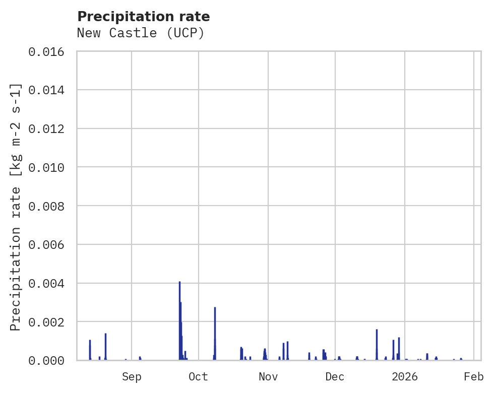 Precipitation obs for New Castle