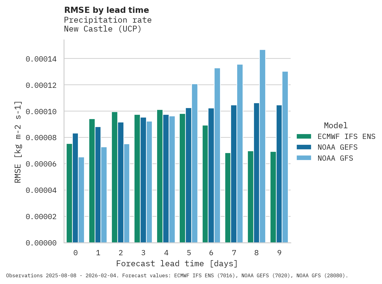 Precipitation RMSE by lead time for New Castle