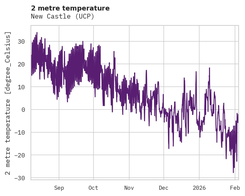 Temperature obs for New Castle