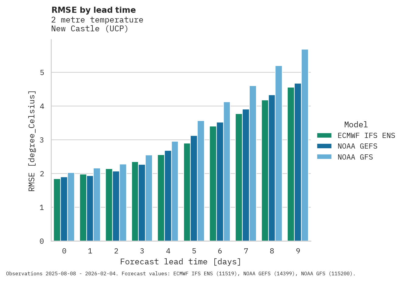 Temperature RMSE by lead time for New Castle